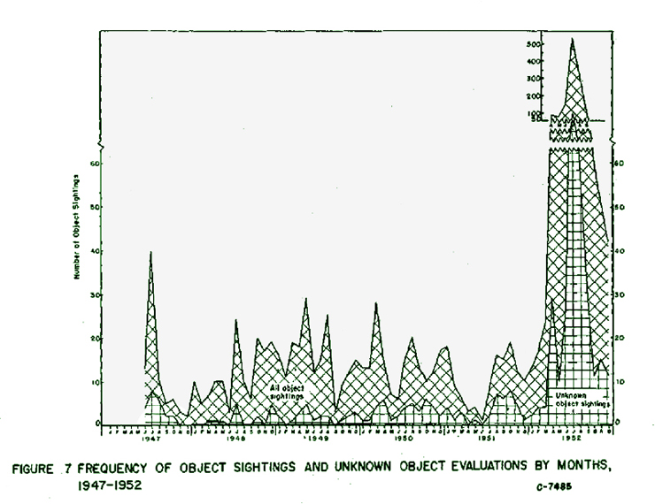 Frequency of Object Sightings... 1947-52